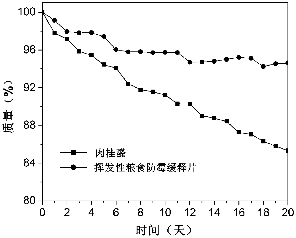 Volatile grain mould preventing sustained release tablet and preparation method thereof