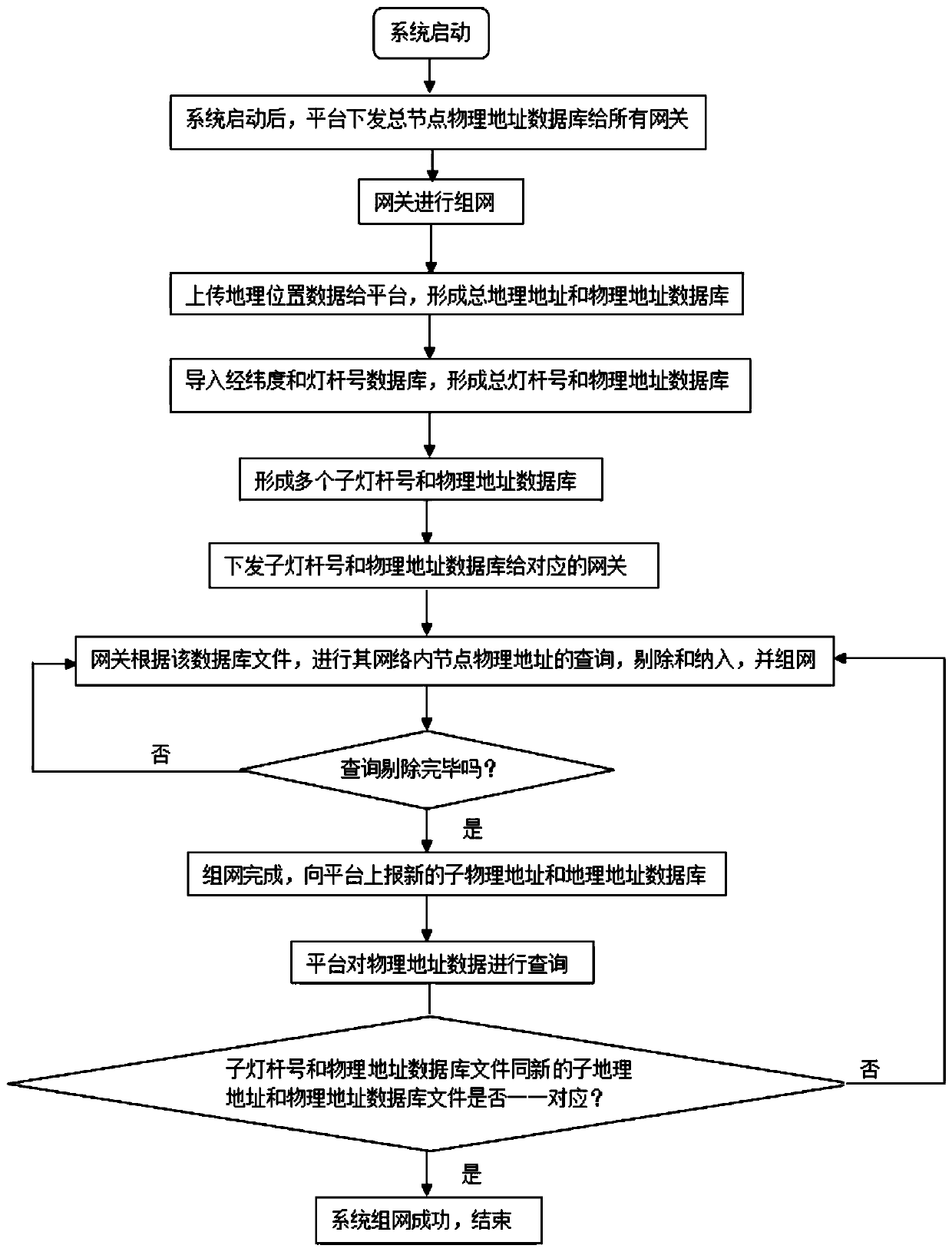 Tabular zigbee ad hoc network method