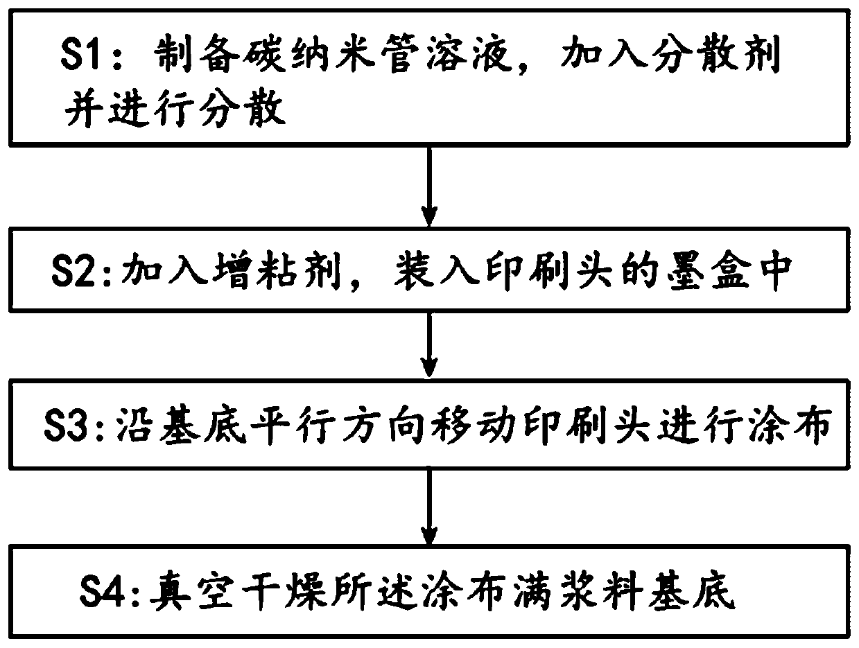 Method for preparing carbon nanotube film by printing method