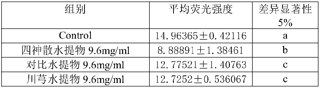 Application of four-spirit powder aqueous extract in preparation of anti-Parkinson's disease medicine