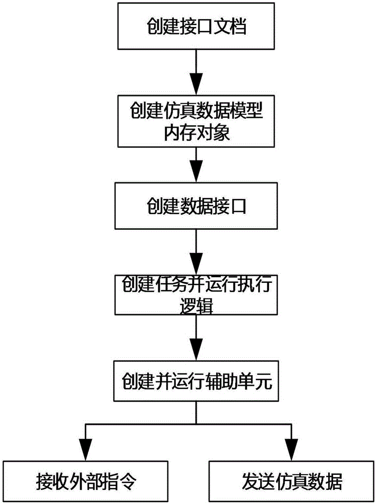 Simulator system and method based on simulation data model