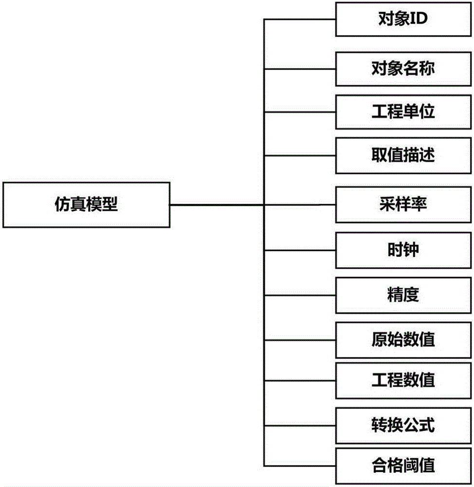 Simulator system and method based on simulation data model