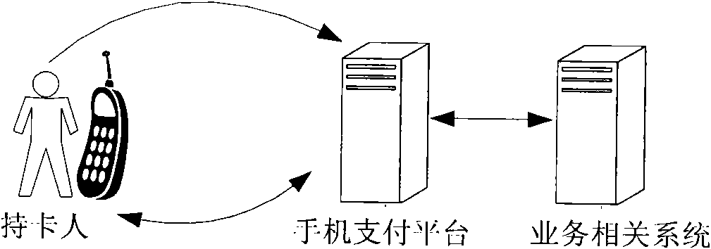 Payment method based on mobile phone payment