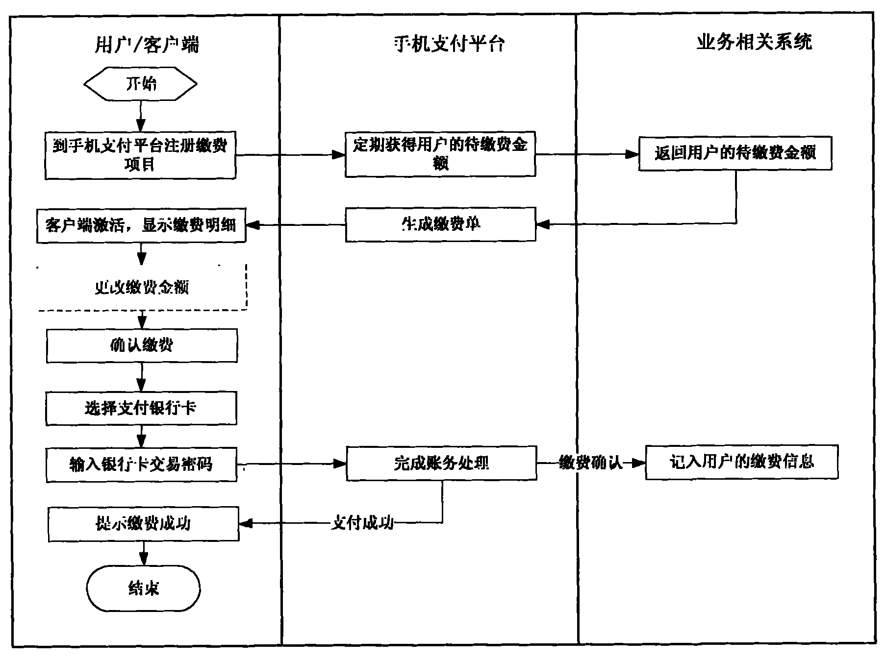 Payment method based on mobile phone payment