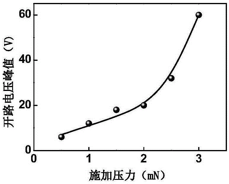 Pressure sensor based on triboelectricity