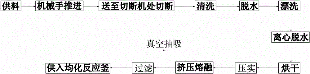 Polyester-containing waste textile recycling technology