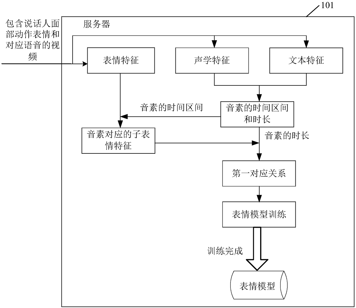 Model training method, method for synthesizing speaking expression and related device