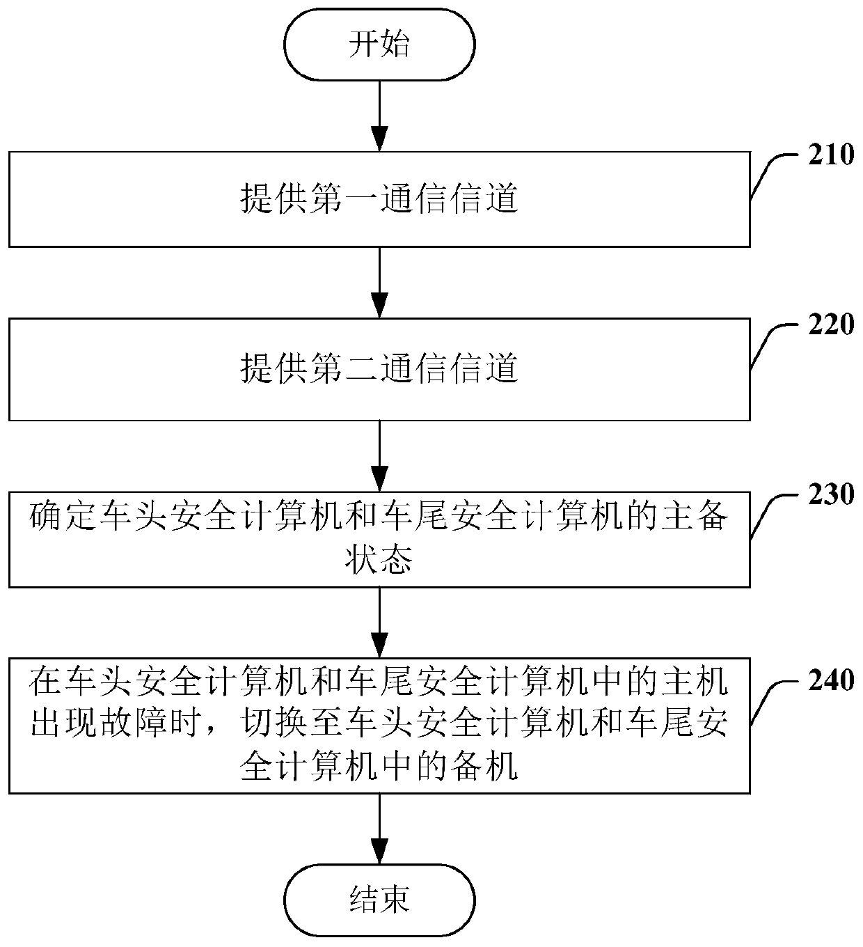 Train operation control method and device and computer readable medium