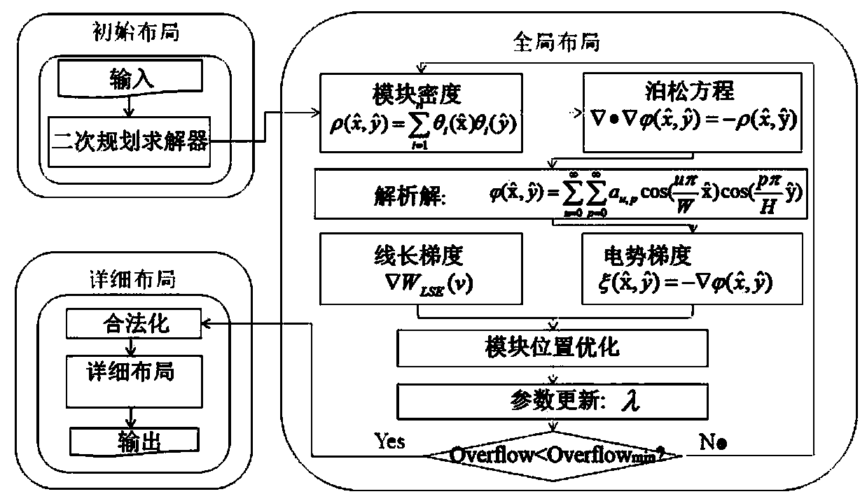 VLSI global layout model establishing method based on explicit solution of Poisson equation