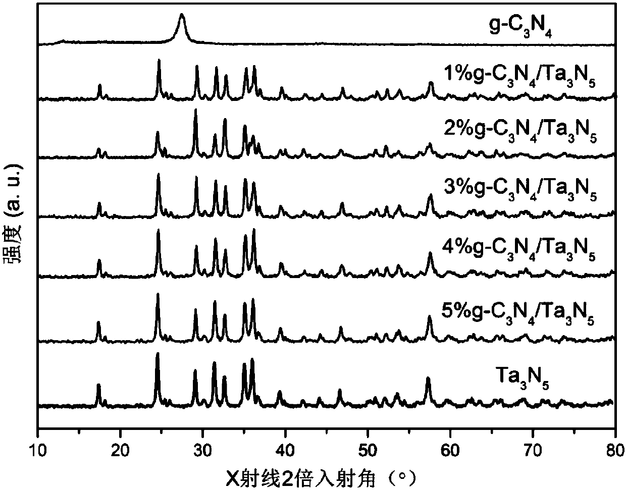 Broad spectral response g-C3N4/Ta3N5 composite photocatalytic material and preparation method and application thereof