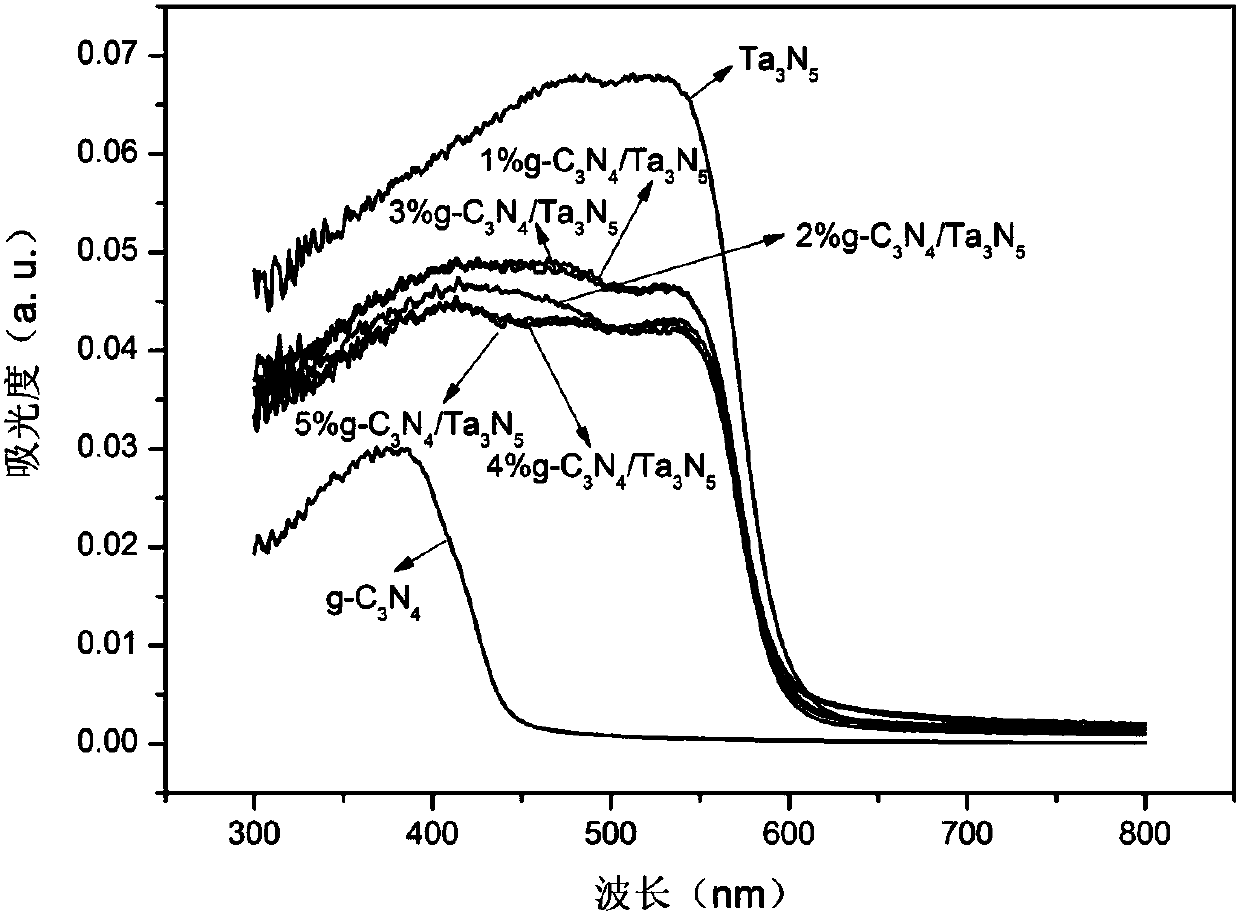 Broad spectral response g-C3N4/Ta3N5 composite photocatalytic material and preparation method and application thereof