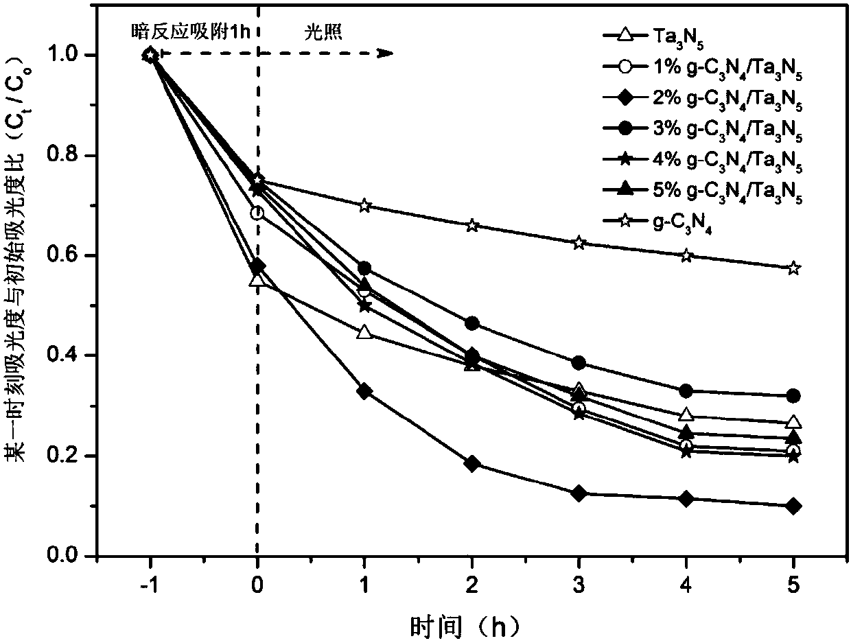 Broad spectral response g-C3N4/Ta3N5 composite photocatalytic material and preparation method and application thereof