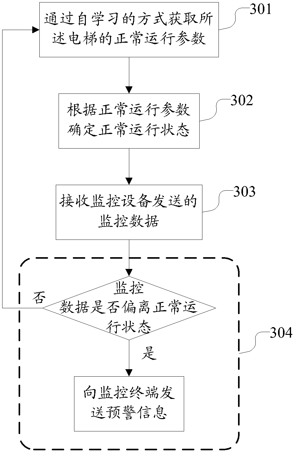 Elevator fault early warning method and relevant server