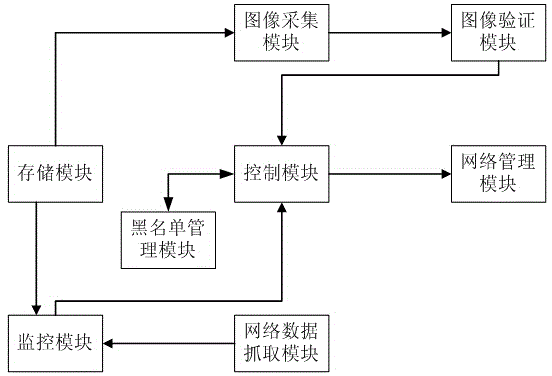 Internet management system