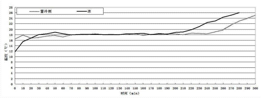 Preparation method of high molecular material coolant