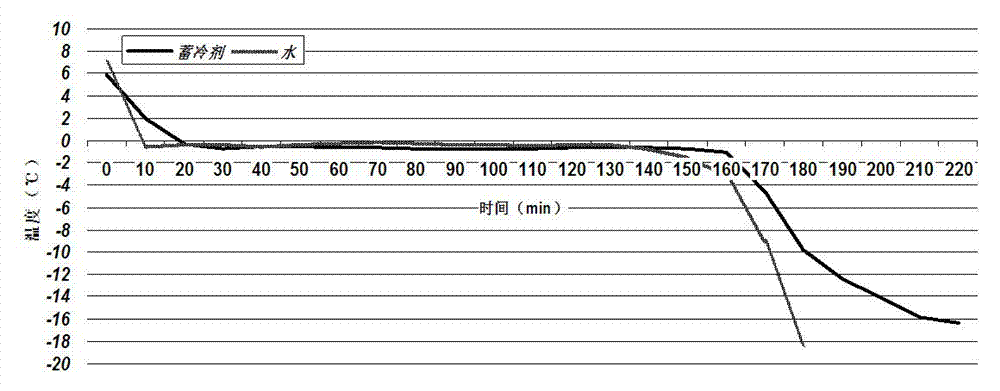 Preparation method of high molecular material coolant