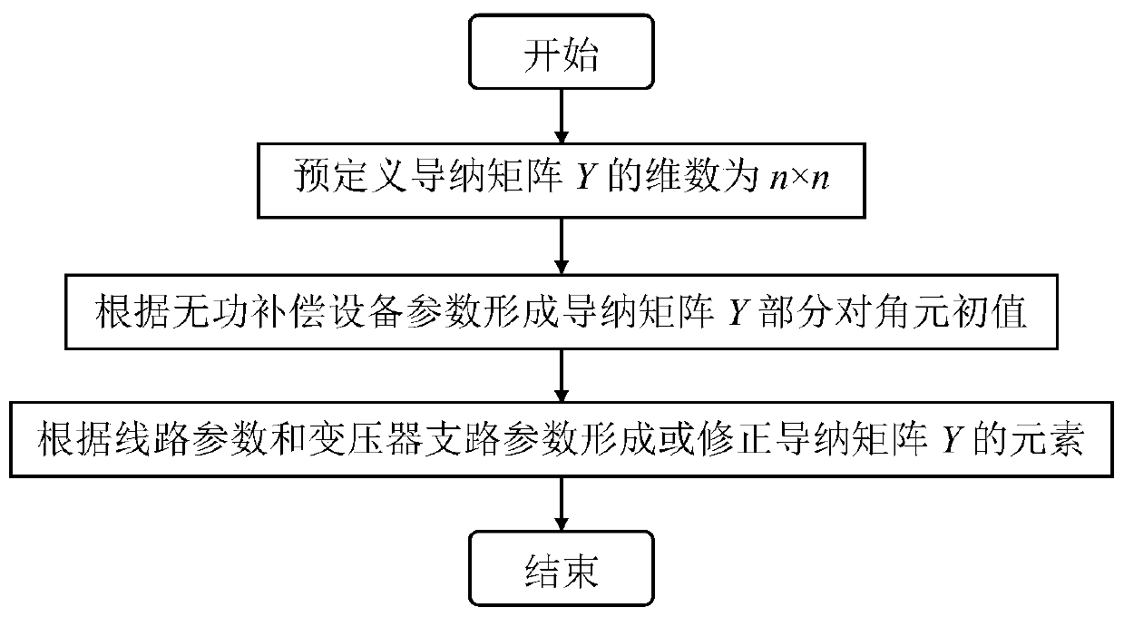 Fast decomposition method power flow calculation method based on matlab sparse matrix