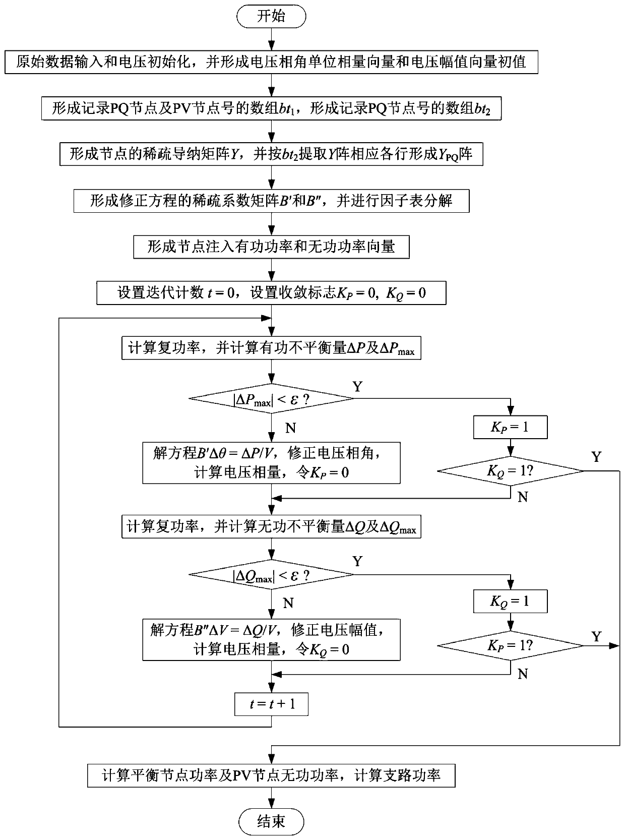 Fast decomposition method power flow calculation method based on matlab sparse matrix