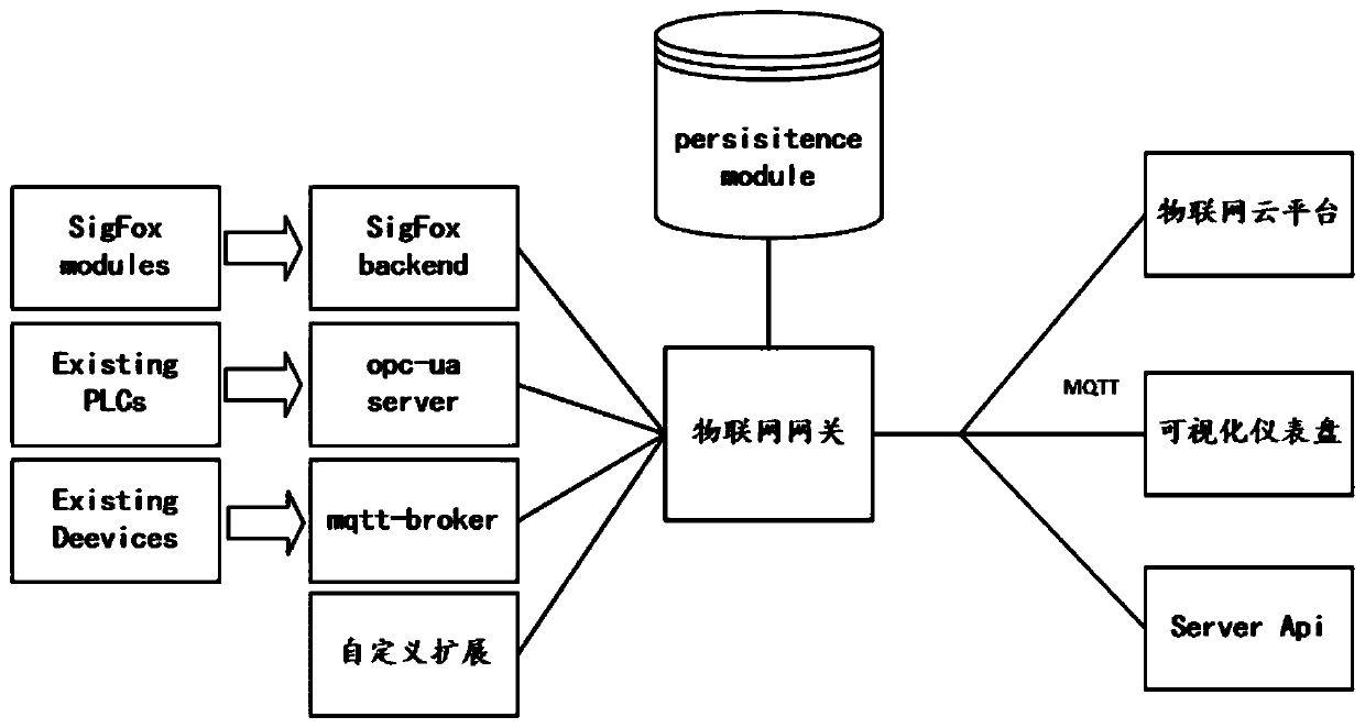 Method for accessing intelligent hardware to Internet of Things cloud platform