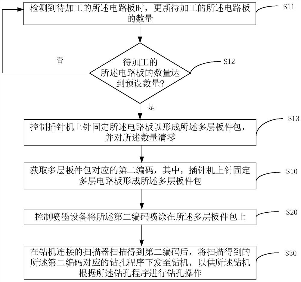 Drilling control method for multi-layer board