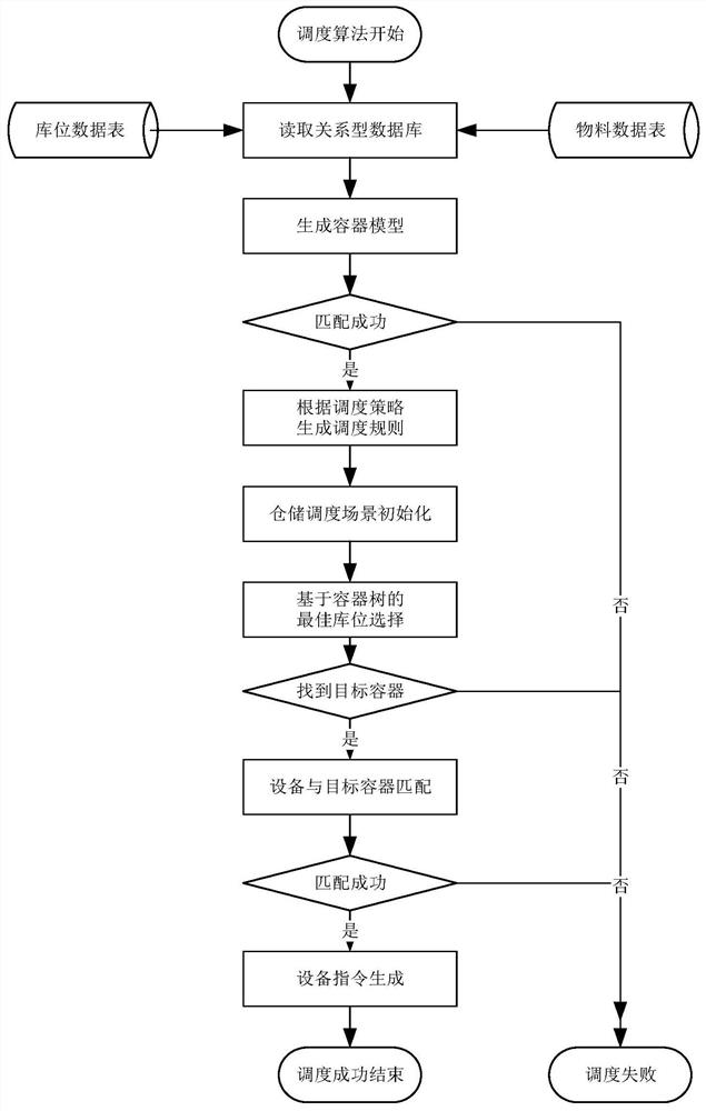 Intelligent crane scheduling method for multi-material storage