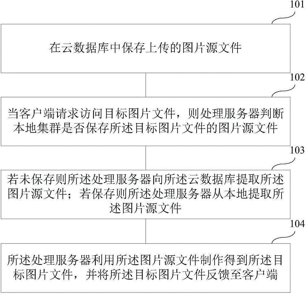 Picture processing method and system based on cloud storage