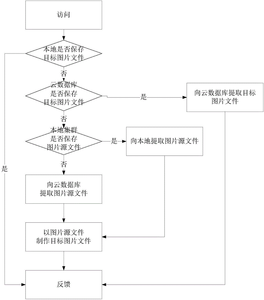 Picture processing method and system based on cloud storage