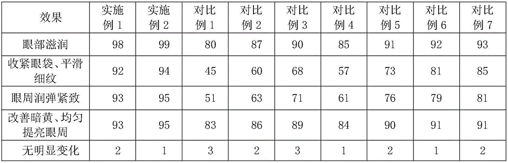 Dalbergia odorifera eye cream and preparation method thereof