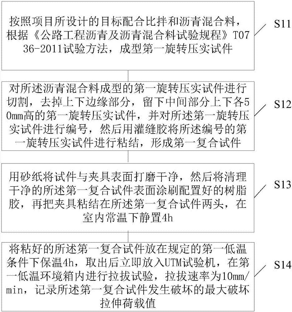 Method for evaluating low-temperature performance and fatigue performance of crack filling adhesive for asphalt pavement