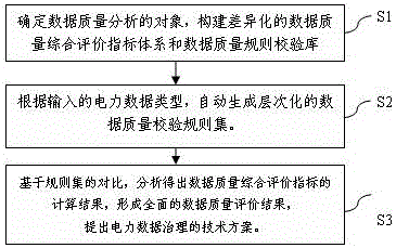 Method suitable for power data quality assessment and rule check