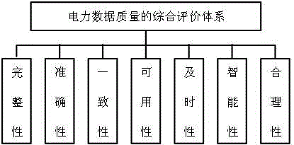 Method suitable for power data quality assessment and rule check