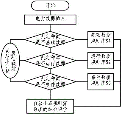 Method suitable for power data quality assessment and rule check