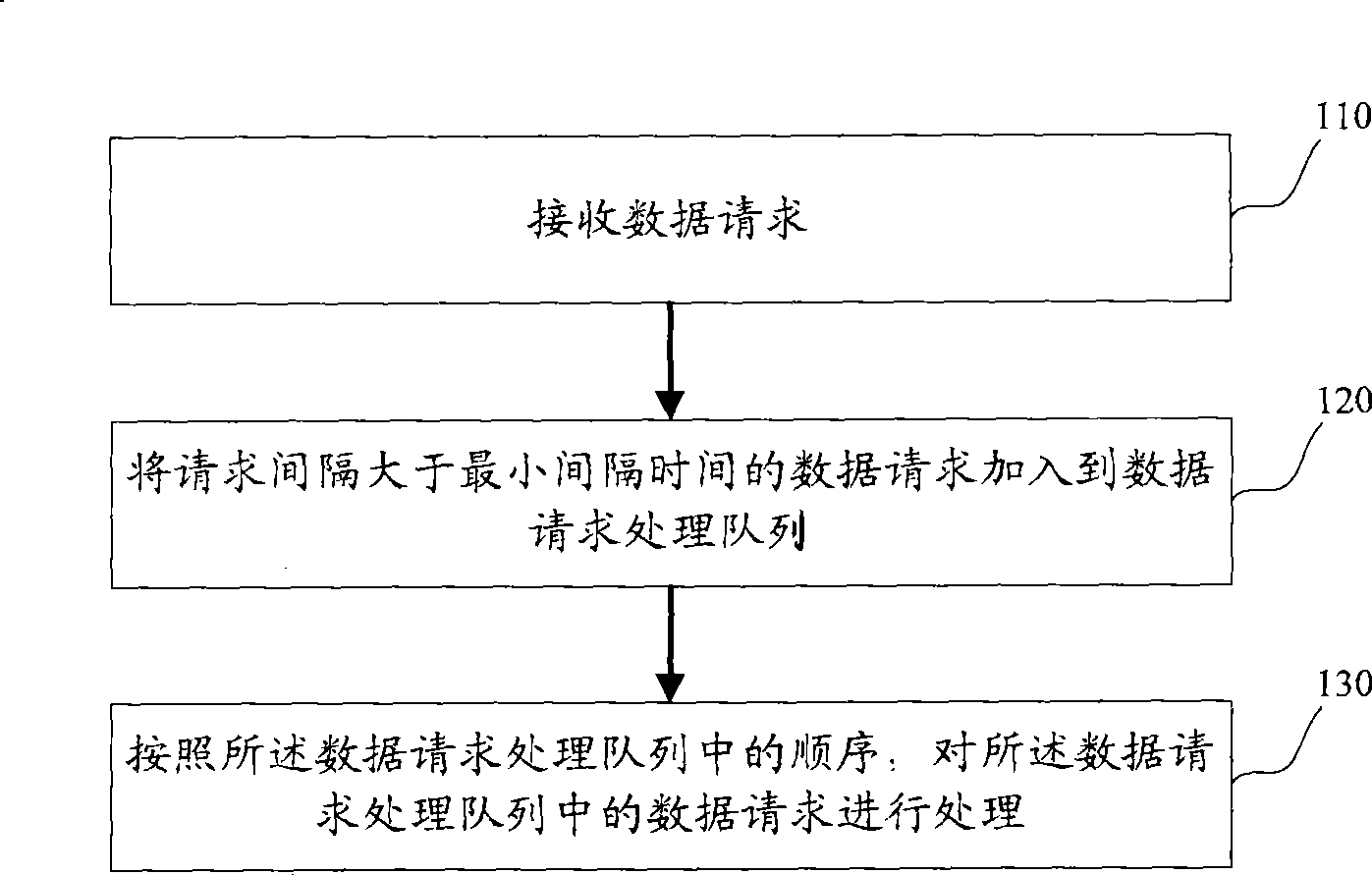 Method and apparatus for data request processing