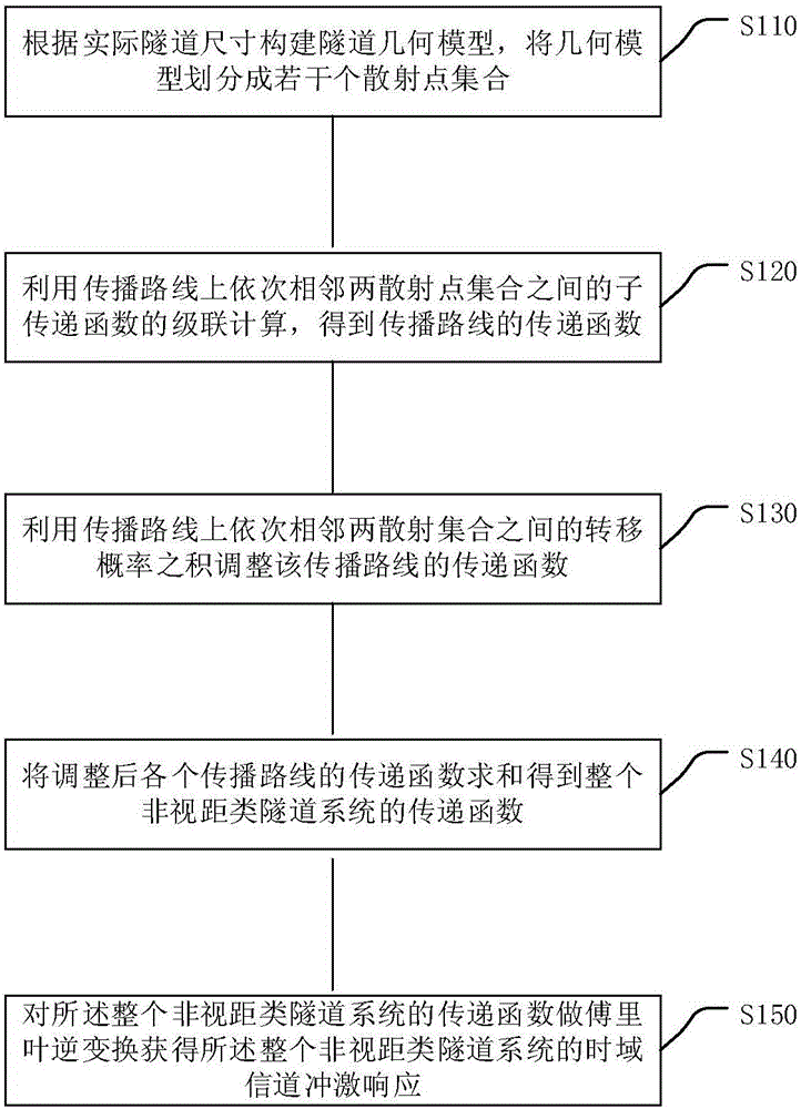 Propagation graph theory based channel modeling method in non-line-of-sight type interval tunnel environment