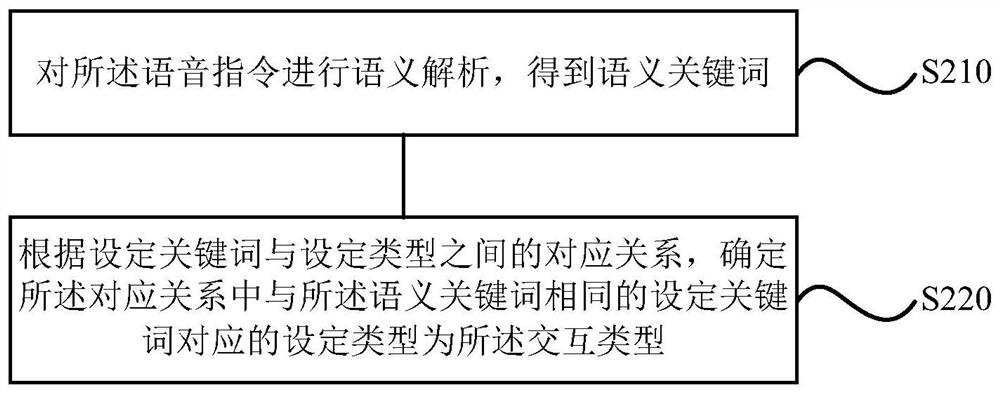 A voice interaction method, device, storage medium and air conditioner