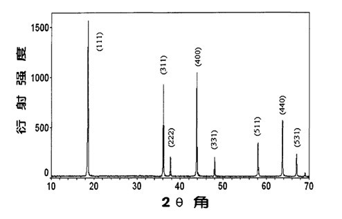 Method for preparing lithium manganate cathode material by microwave sintering