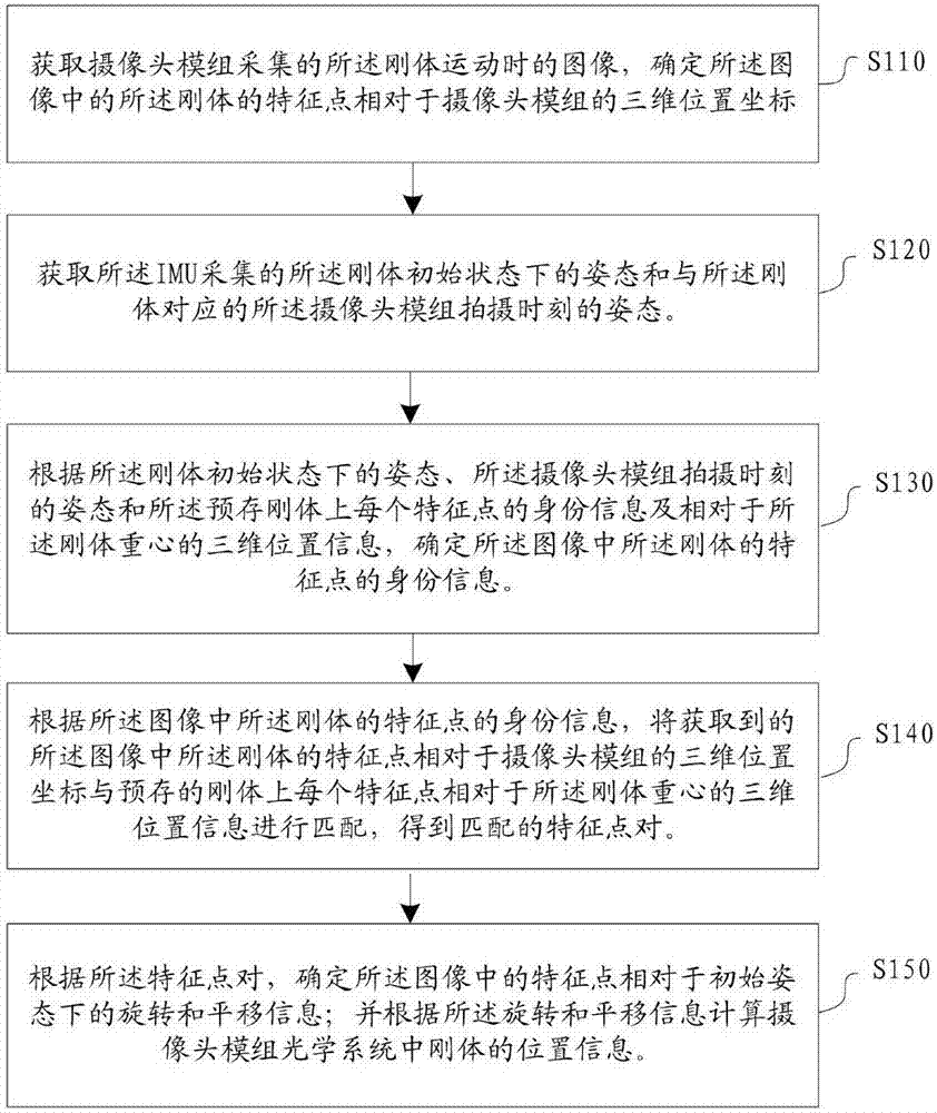 Method, device and system for tracking rigid body