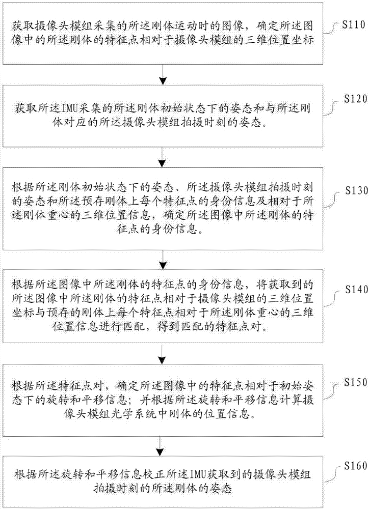 Method, device and system for tracking rigid body