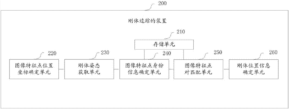 Method, device and system for tracking rigid body