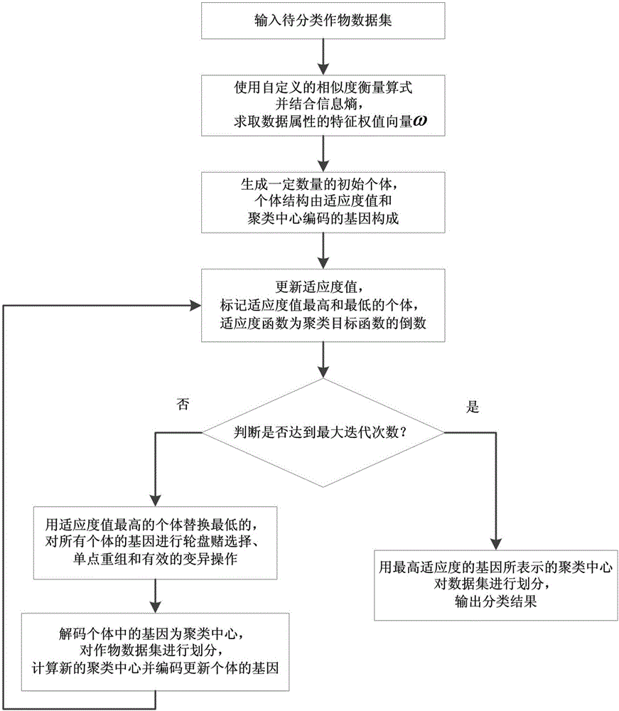 Classifying method of crop data based on fuzzy C mean value utilizing improved gene expression programming