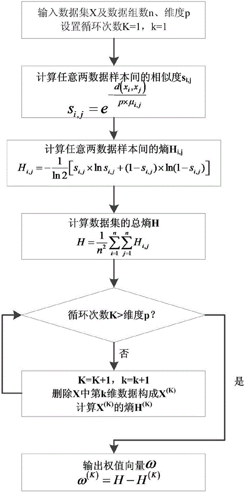 Classifying method of crop data based on fuzzy C mean value utilizing improved gene expression programming