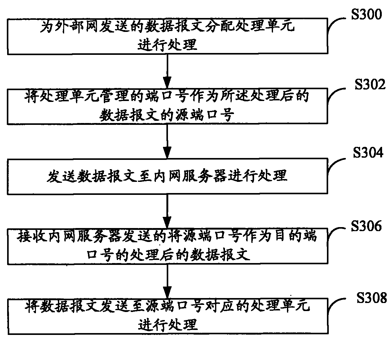 Method for processing data messages and processing server