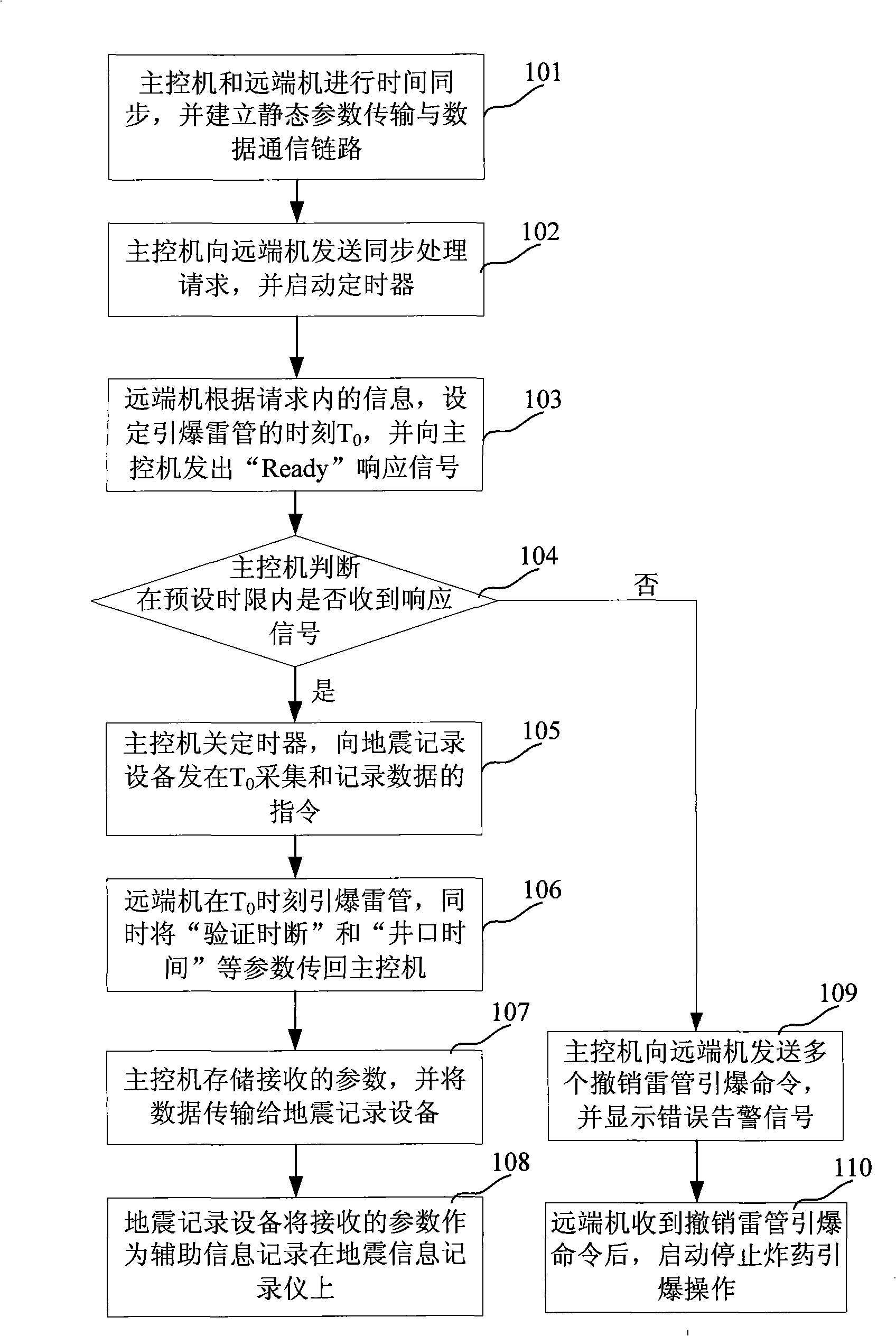 Synchronization control processing method and system