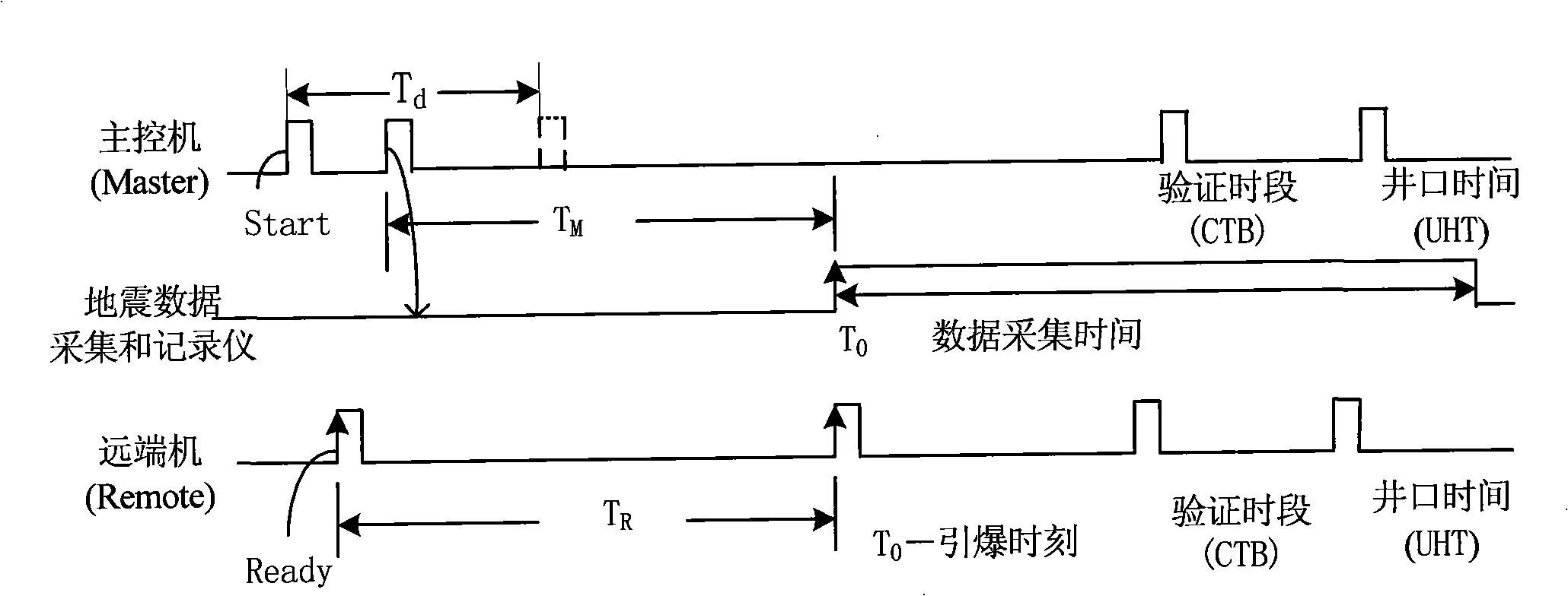 Synchronization control processing method and system