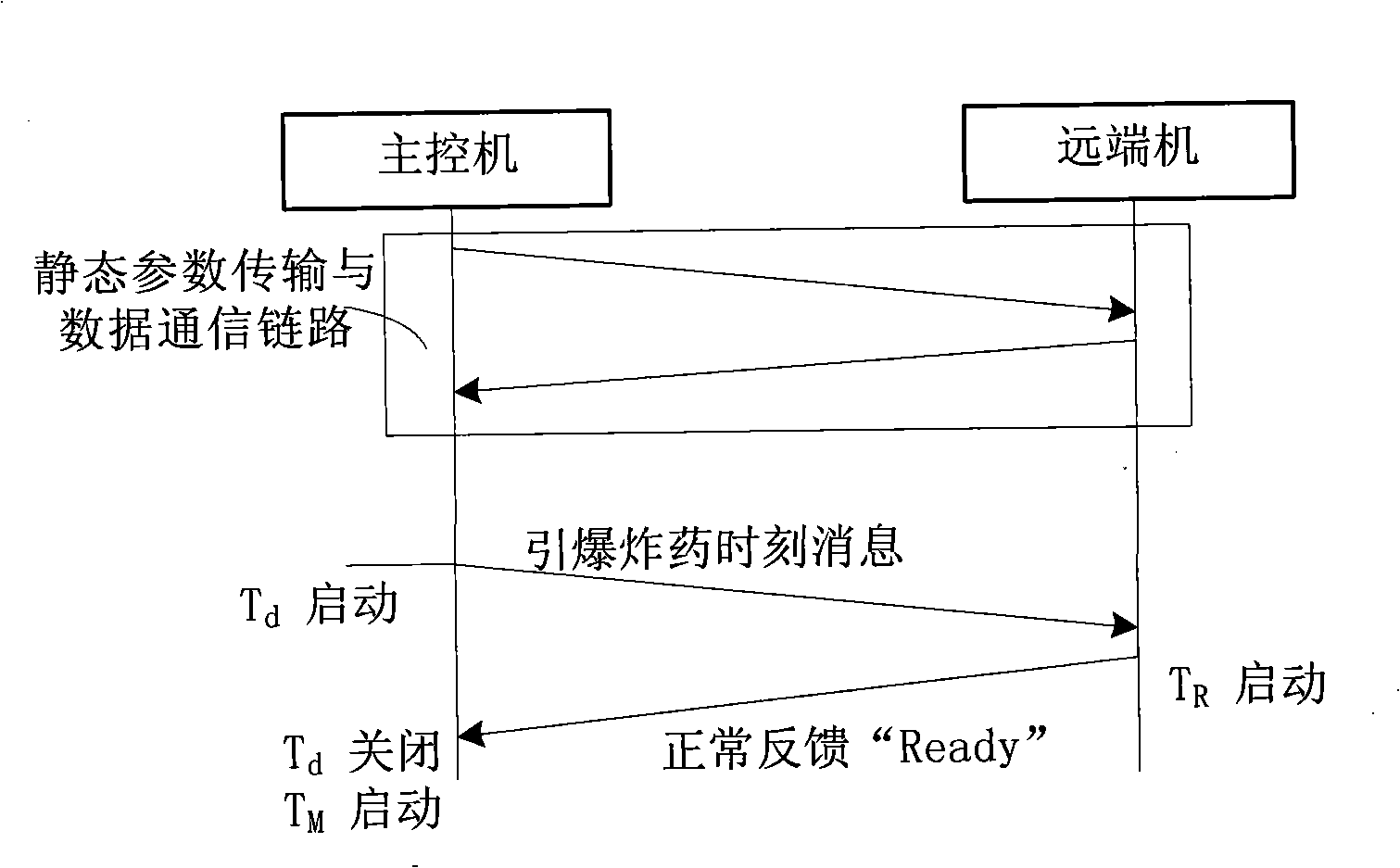 Synchronization control processing method and system