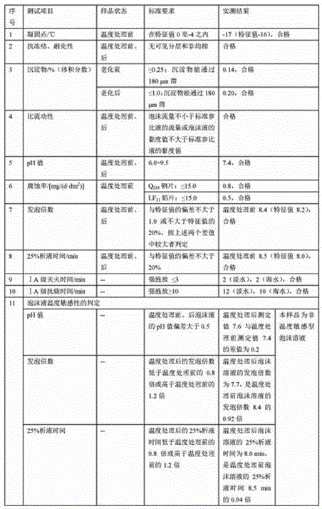 Protein foam fire extinguishing agent based on ricin hydrolysate