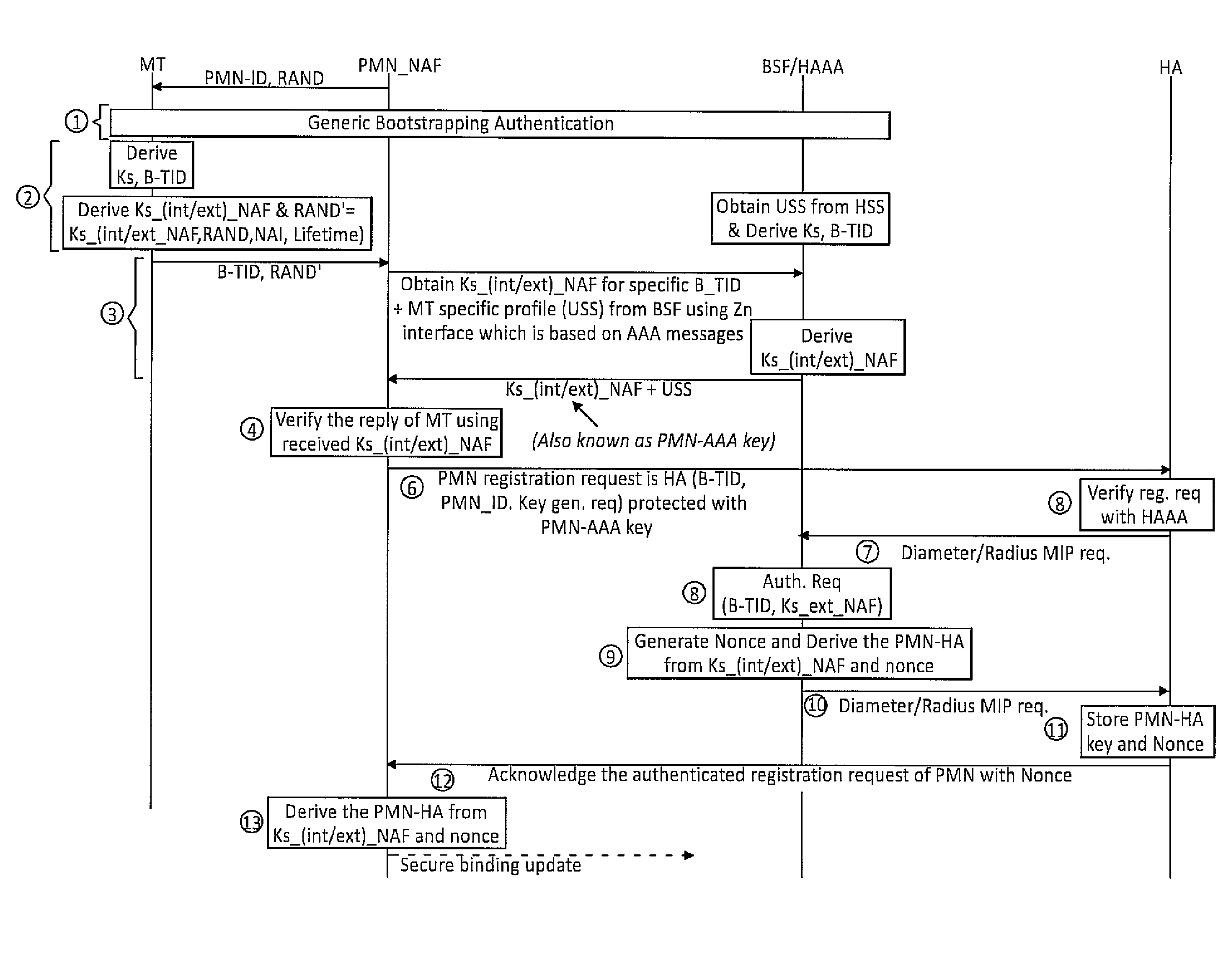 Using GAA to derive and distribute proxy mobile node home agent keys