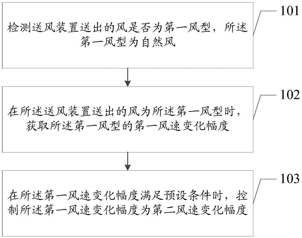 Control method and electronic equipment