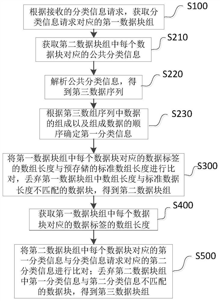 Method and system for detecting data errors