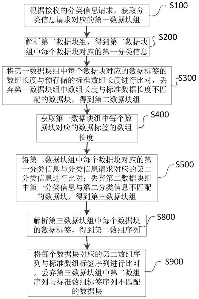 Method and system for detecting data errors